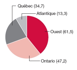 Graphique circulaire: Québec (34.7), Atlantique (13.3), Ouest (61.5), Ontario (47.2)