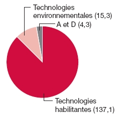 Graphique circulaire: Technologies environnementales (15.3), A et D (4.3), Technologies habilitantes (137.1)