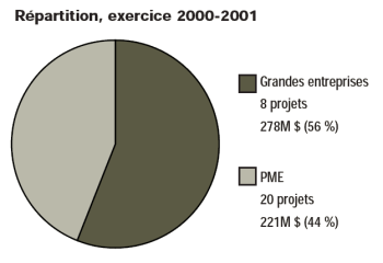 Graphique - Répartition, exercice 2000-2001