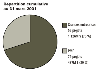 Graphique - Répartition cumulative au 31 mars 2001