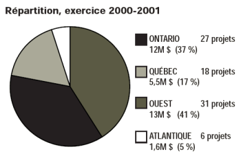 Graphique - Répartition, exercice 2000-2001