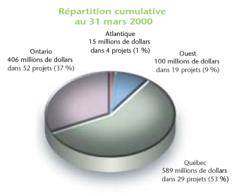 Graphique - Répartition cumulative au 31 mars 2000