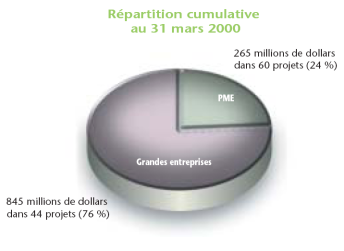 Graphique - Répartition cumulative au 31 mars 2000