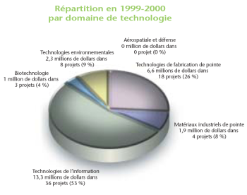 Graphique - Répartition en 1999-2000