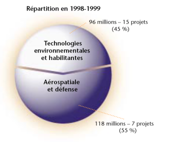 Graphique - Répartition en 1998-1999
