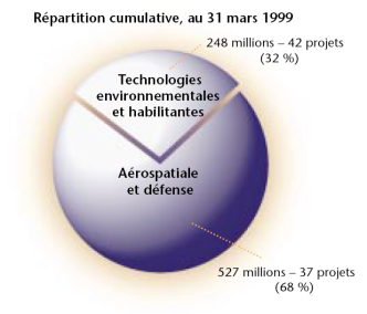 Graphique - Répartition cumulative au 31 mars 1999