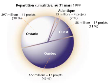 Graphique - Répartition cumulative au 31 mars 1999