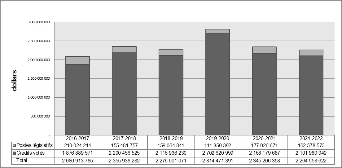 graphique à barres illustrant les tendances relatives aux dépenses du Ministère (la description détaillée se trouve sous l'image)
