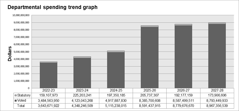 Departmental spending 2022–23 to 2027–28. Text version below: