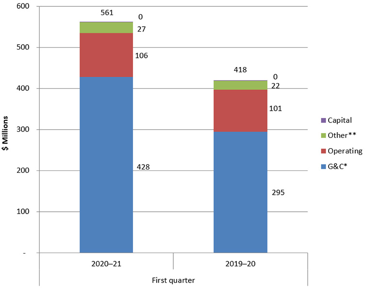 Bar chart illustrating the comparison of Net First Quarter Authorities used and expended as at June 30, 2020 and June 30, 2019
