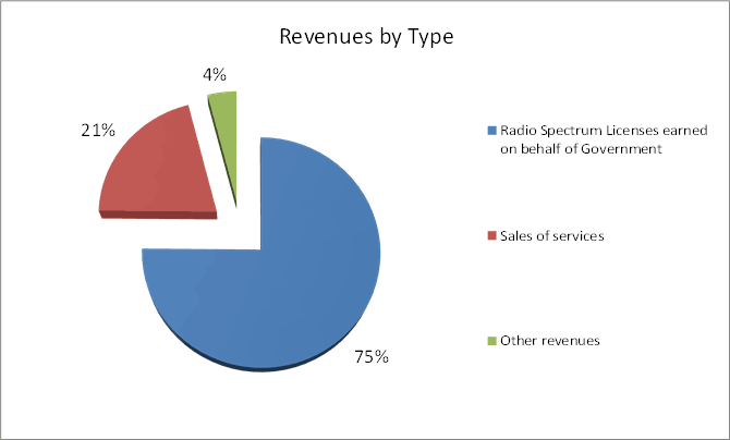 Revenues by Type (the long description is located below the image)