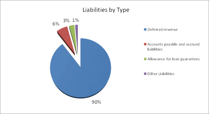 Liabilities by Type (the long description is located below the image)