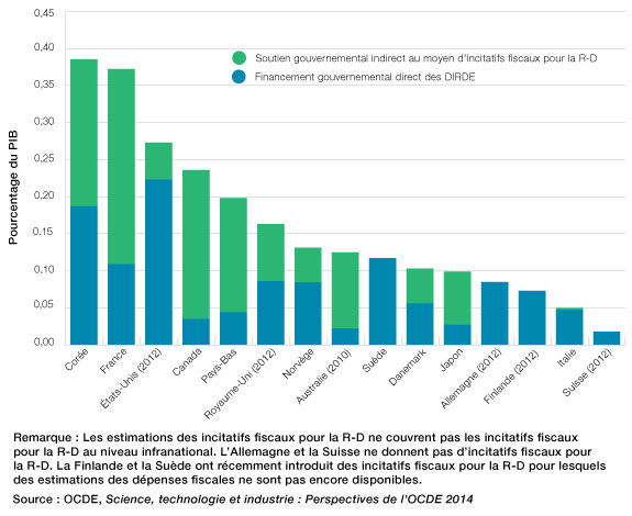 Fonds gouvernementaux directs et indirects alloués à la R-D des entreprises et incitatifs fiscaux pour la R-D, certains pays de l'OCDE, 2011 (la description détaillée se trouve sous l'image)
