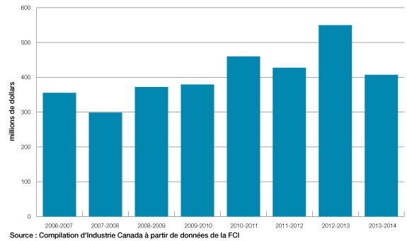 Versements de la Fondation canadienne pour l'innovation (FCI), de 2006-2007 à 2013-2014 (la description détaillée se trouve sous l'image)