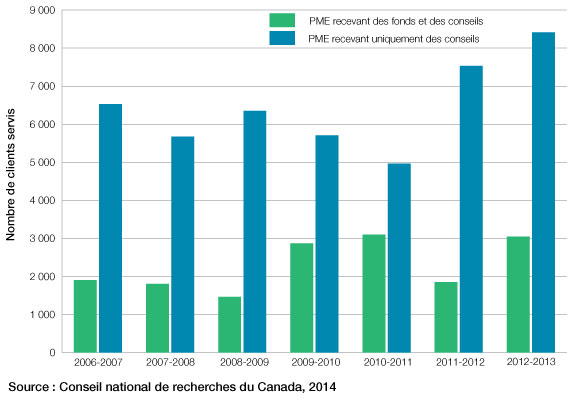 Appui du Conseil national de recherches du Canada pour les petites et moyennes entreprises (PME), de 2006-2007 à 2012-2013  (la description détaillée se trouve sous l'image)