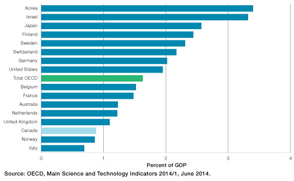 Business Expenditures on Research and Development as a Percentage of GDP, Selected OECD Countries, 2012 or Latest Available Year  (the long description is located below the image)