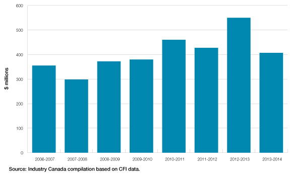 CFI Disbursements 2006–2007 to 2013–2014 (the long description is located below the image)