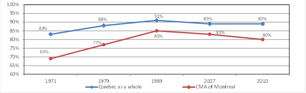 Image of graph: Percentage of workers using French at work half the time or more, Quebec as a whole and Montréal