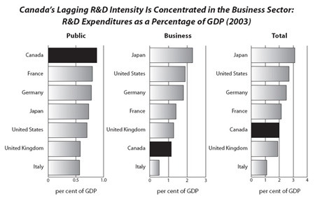 Canada's Lagging R&D Intensity Is Concentrated in the Business Sector: R&D Expenditures as a Percentage of GDP (2003)
