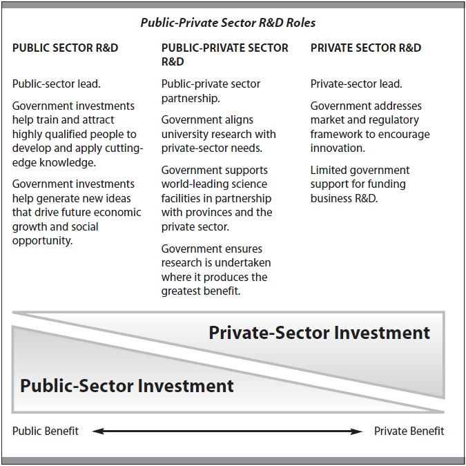 Private-Sector Investment / Public-Sector Investment (the long description is located below the image)