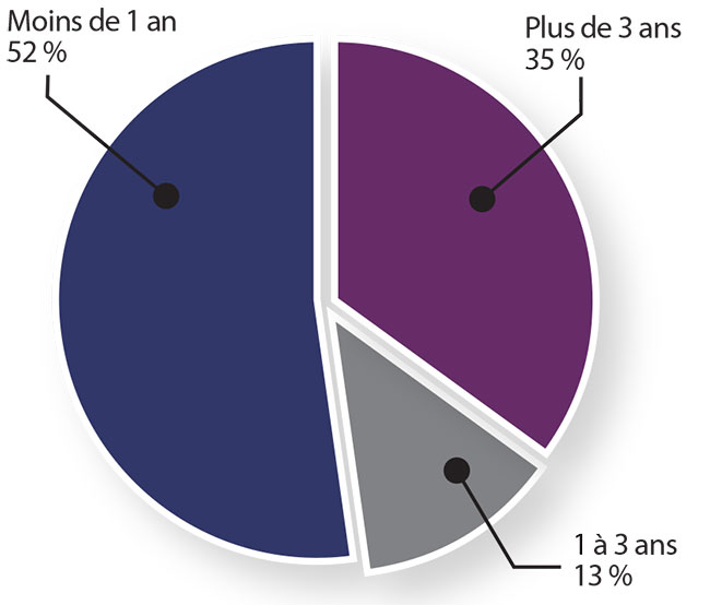 Diagramme circulaire de la figure B-2 : Pourcentage des prêts par nombre d'années d'activité des entreprises – Programme FPEC, 2009-2014 (la description détaillée se trouve sous l'image)