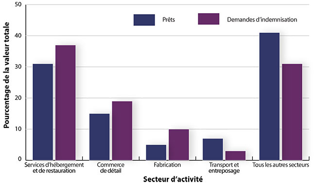 Diagramme à barres de la figure B-3 : Pourcentage de la valeur totale des prêts et des demandes d'indemnisation par secteur d'activité – Programme FPEC, 2009-2014 (la description détaillée se trouve sous l'image)