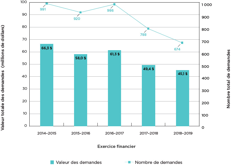 Graphique à barres illustrant les nombre et valeur des demandes d'indemnisation présentées au PFPEC (2014-2019) (la description détaillée se trouve sous l'image)