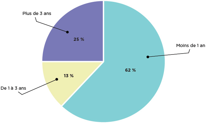 Graphique à barres illustrant le pourcentage de la valeur totale des prêts du PFPEC selon l'âge de l'entreprise emprunteuse, 2014-2019 (la description détaillée se trouve sous l'image)