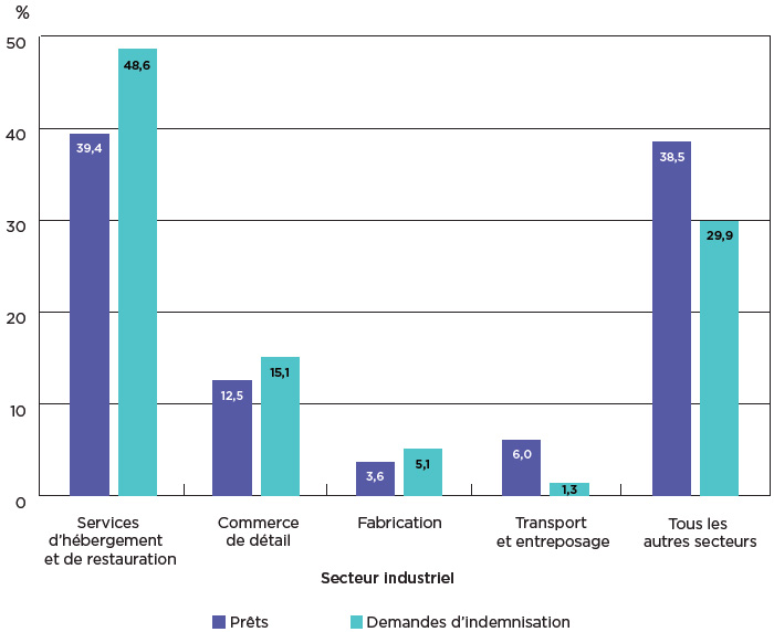 Graphique à barres illustrant le pourcentage de la valeur totale des prêts et des demandes d'indemnisation selon le secteur industriel – PFPEC, 2014-2019 (la description détaillée se trouve sous l'image)