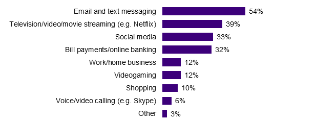 Most common uses of home Internet