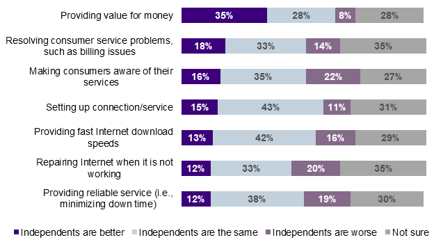 Perceptions of independent ISPs