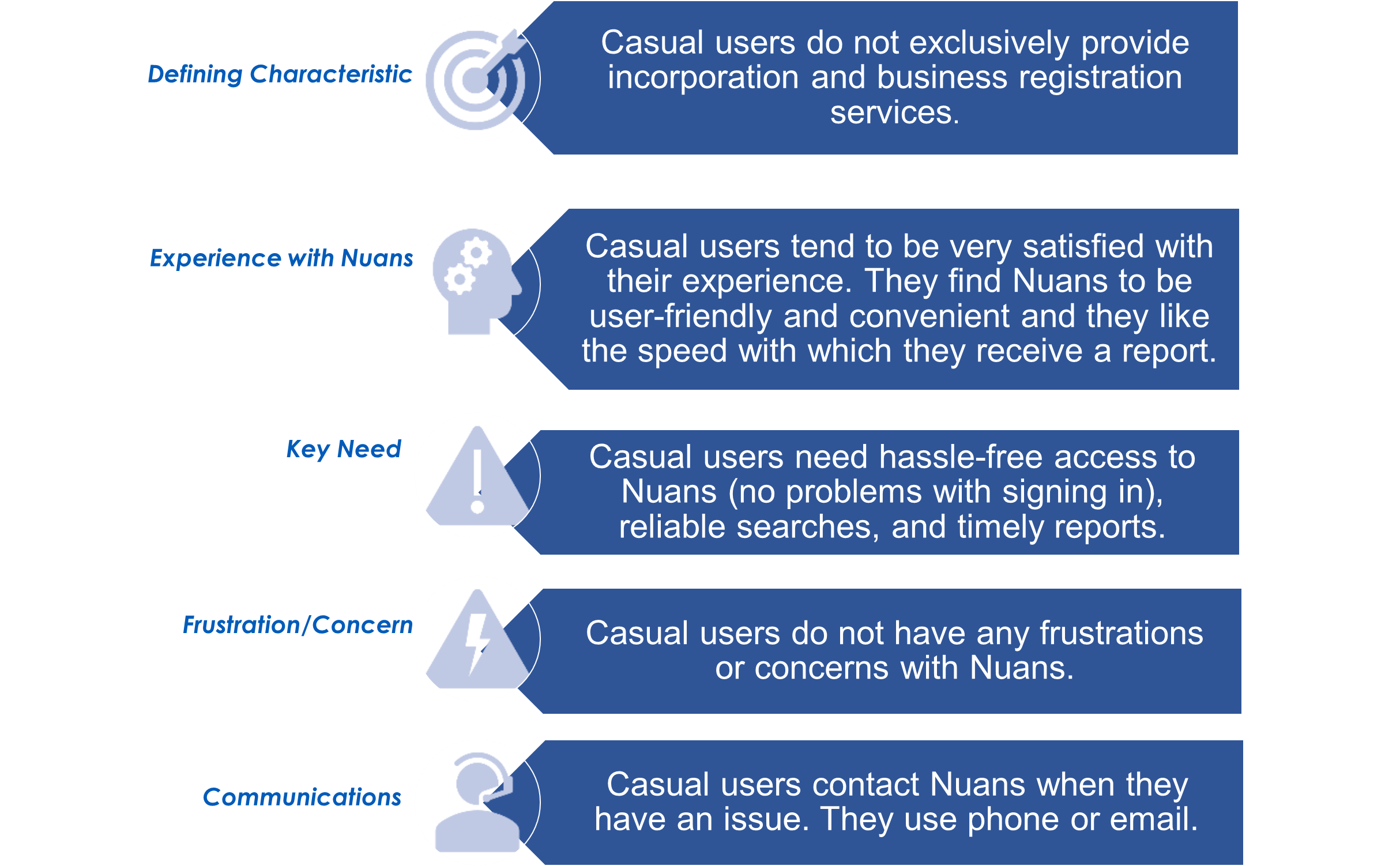 Diagram representing casual users, Nuans diagram (the long description is located below the image)