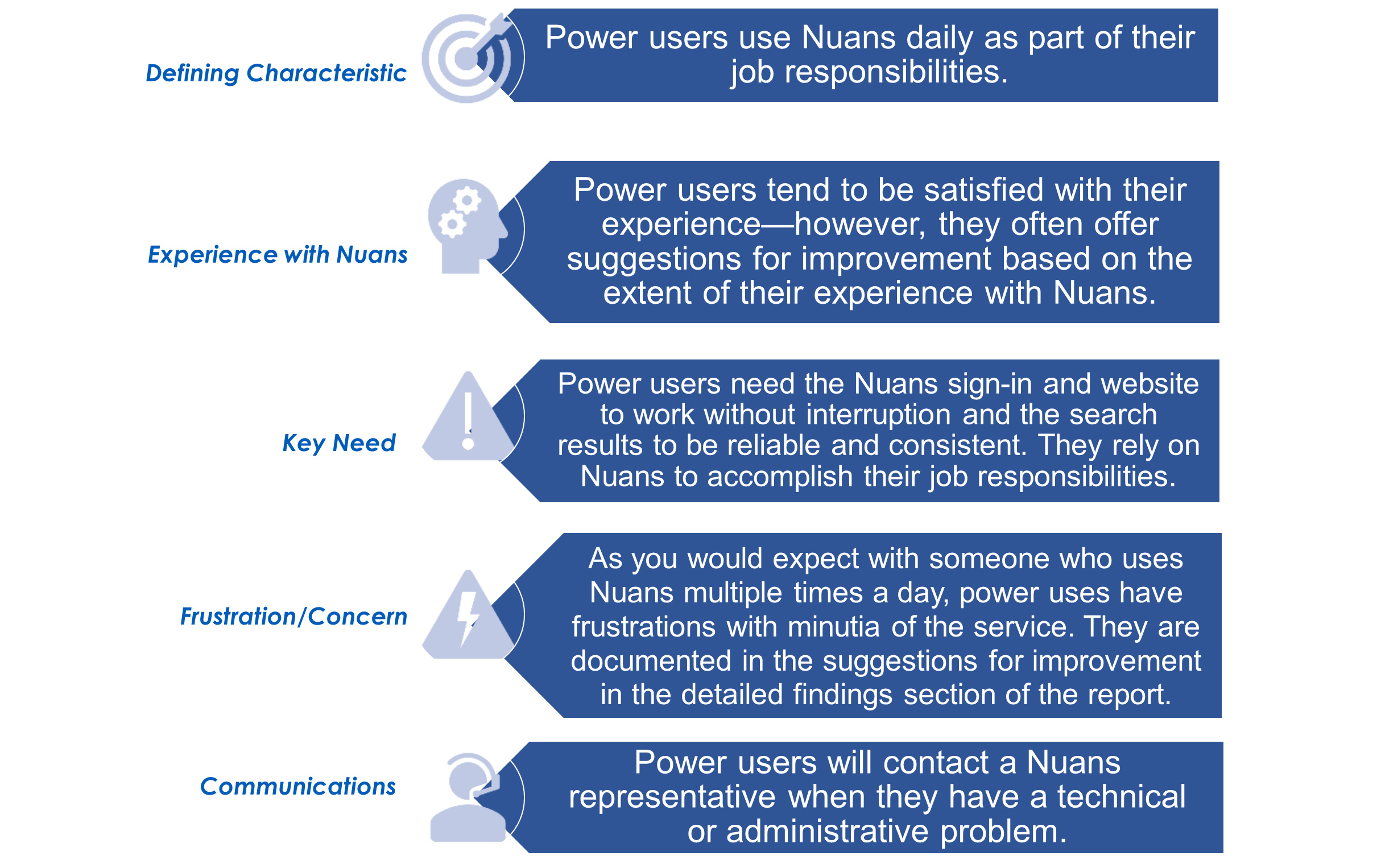 Diagram representing Power Users, Nuans diagram (the long description is located below the image)