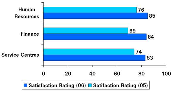 Bar Chart of Overall Satisfaction Ratings (Overall, how satisfied were you with the service you received from C&CS?)