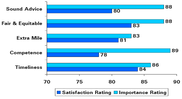 Bar Chart of Service Centres—Drivers of Client Satisfaction (How satisfied were you with the following service aspects?/How important are these service aspects to you?)