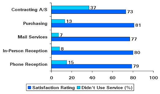Bar Chart of Service Centres—Results for Key Service Areas (Please rate your satisfaction with the quality of service received from the Service Centres:)