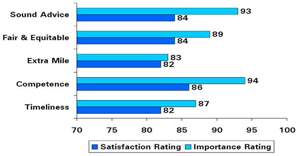 Bar Chart of Human Resources—Drivers of Client Satisfaction (How satisfied were you with the following service aspects?/How important are these service aspects to you?)