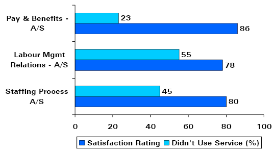 Bar Chart of Human Resources—Results for Key Service Areas (Please rate your satisfaction with the quality of service received from Human Resources:)
