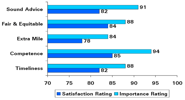 Bar Chart of Finance—Drivers of Client Satisfaction (How satisfied were you with the following service aspects?/How important are these service aspects to you?)