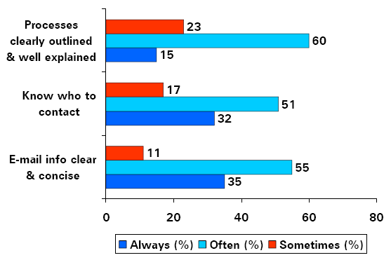 Bar Chart of Communications Tools