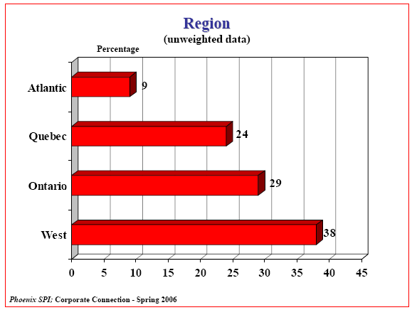 Bar Chart of Region (unweighted data)