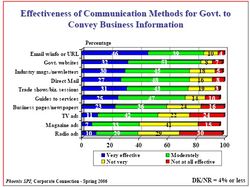 Bar Chart of Effectiveness of Communication Methods for Government to Convey Business Information