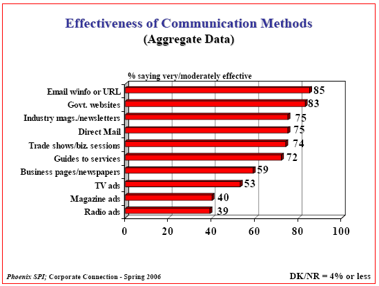Bar Chart of Effectiveness of Communication Methods (Aggregate Data)
