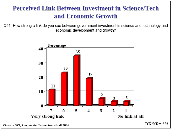 Bar Chart of Perceived Link Between Investment in ScienceéTech and Economic Growth