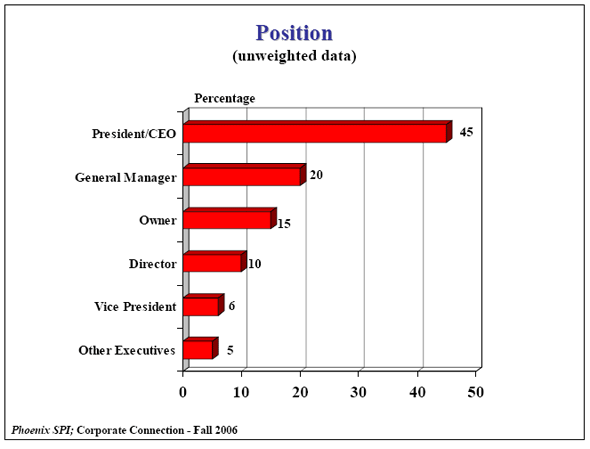 Bar Chart of Position (unweighted data)