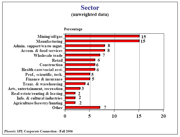 Bar Chart of Sector (unweighted data) 