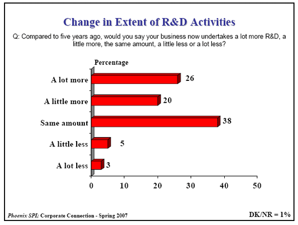 Bar Chart of Change in Extent of R&D Activities