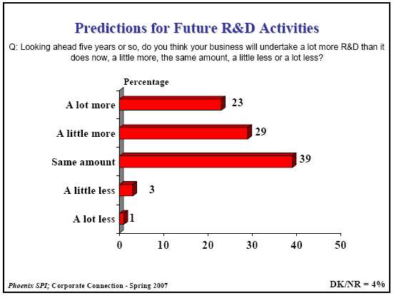Bar Chart of Predictions for Future R&D Activities