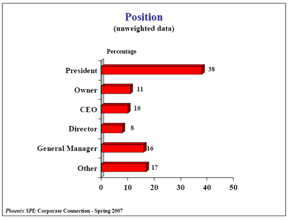 Bar Chart of Position (unweighted data)