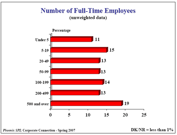 Bar Chart of Number of Full-Time Employees (unweighted data)
